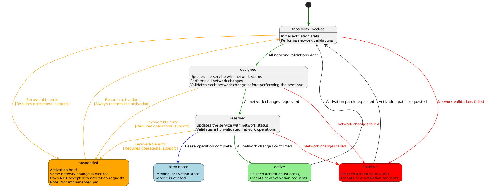 State machine for state field