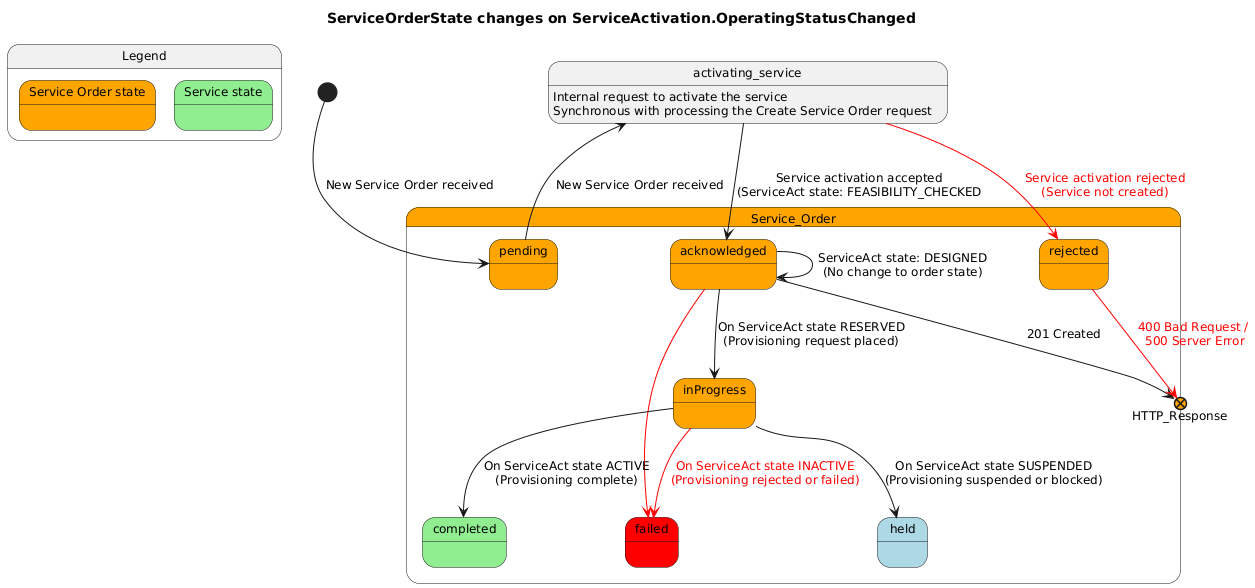 State machine for Service Order state